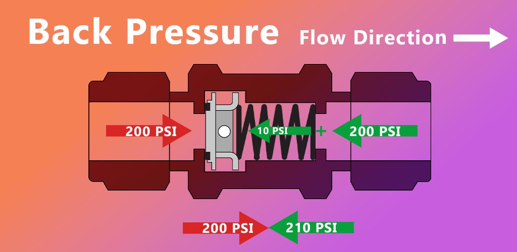 What is a Check Valve? A Beginers Guide Superlok Blog Mako